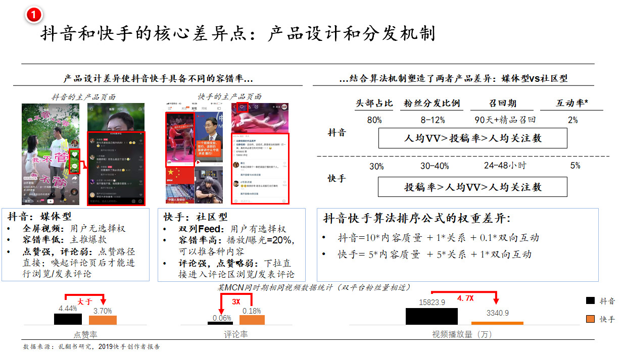 細(xì)數(shù)抖音/快手/小紅書/b站等廣告形態(tài)，論單列和雙列帶來廣告變現(xiàn)上的不同